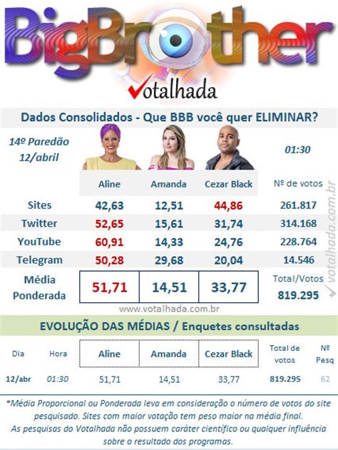 votalhada bbb 23 hoje enquete uol|BBB .